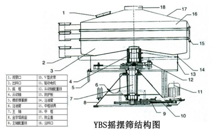 該產(chǎn)品的主要結(jié)構(gòu)有：篩網(wǎng)，電機(jī)，進(jìn)料口，啟動裝置等