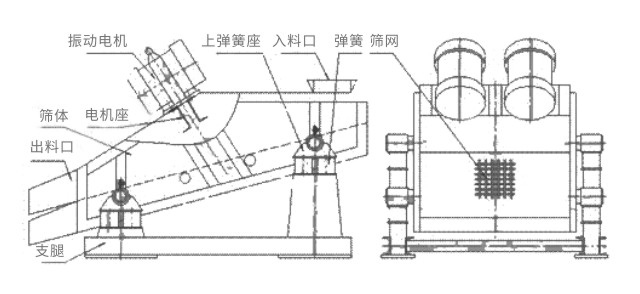 礦用振動篩主要由激振器、篩體、篩網(wǎng)、減振裝置及座架等組成