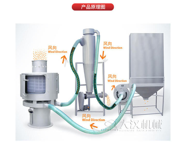 氣流篩是通過(guò)將負(fù)壓氣流將物料于空氣混合后，進(jìn)入篩機(jī)風(fēng)輪中間，通過(guò)風(fēng)輪葉片施加足夠的離心力，向桶狀的篩網(wǎng)噴射過(guò)網(wǎng)，經(jīng)過(guò)蝸殼收集，不能過(guò)網(wǎng)的物料由自動(dòng)排渣口排出，從而實(shí)現(xiàn)物料的篩分目的。
