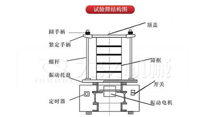 實驗篩結(jié)構：圓手柄，緊定手柄，螺桿，定時器，開關等結(jié)構
