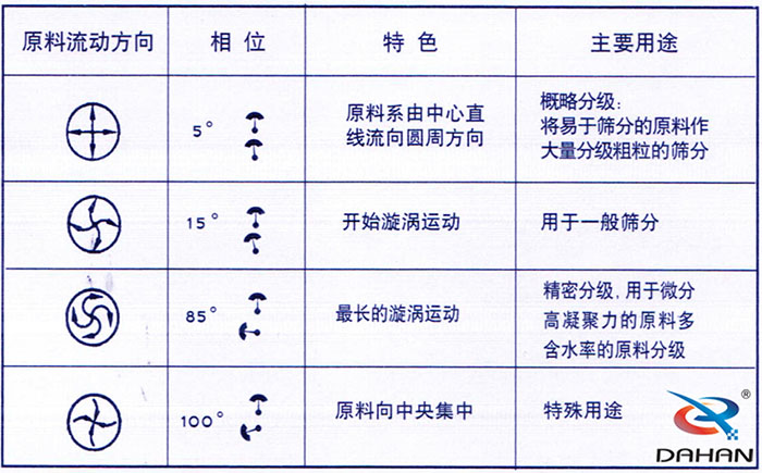 5度特色：原料系由中心直線流向圓周方向。15度開始漩渦運動85度做長的漩渦運動100度原料箱中央集中。