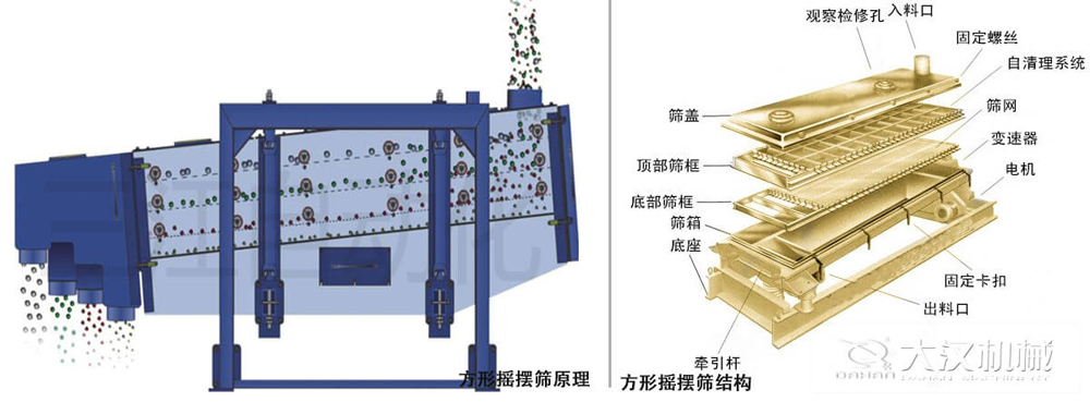 方形搖擺篩又稱往復篩，其驅動裝置所產生的振動力是繞固定軸，方向呈一定規律變化的慣性力，其本質是有偏心輪繞定軸轉動所形成的往復慣性力。由于其慣性帶動物料的運動從而實現方形搖擺篩的篩分效果。該結構是由：篩蓋，頂部篩框，底部篩框，篩網，出料口等部件組成。