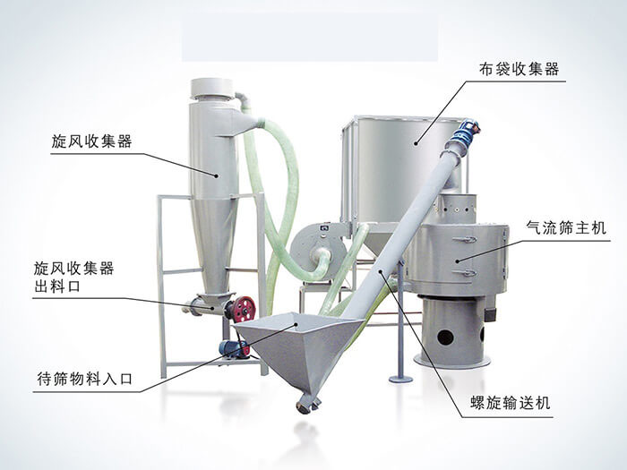 氣流篩配套設備：旋風收集器，布袋收集器，旋風收集器出料口，氣流篩主機，待篩物料入口，螺旋輸送器。
