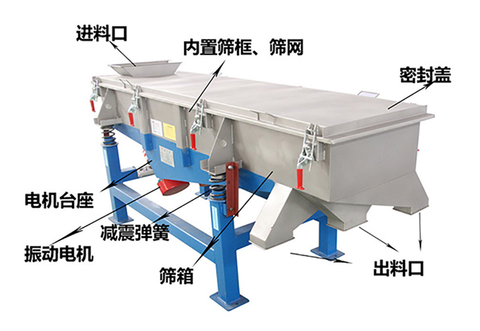 方形振動篩由密封蓋，減振彈簧，振動電機，出料口，內(nèi)置篩框等結構。