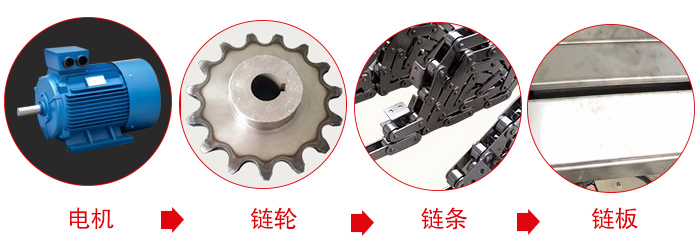 鏈板輸送機工作中所用到的主要部件：電機，鏈輪，鏈條，鏈板等部件的展示圖